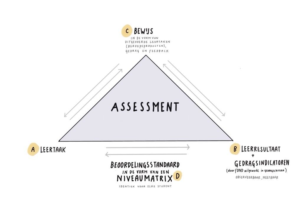 Assessment driehoek